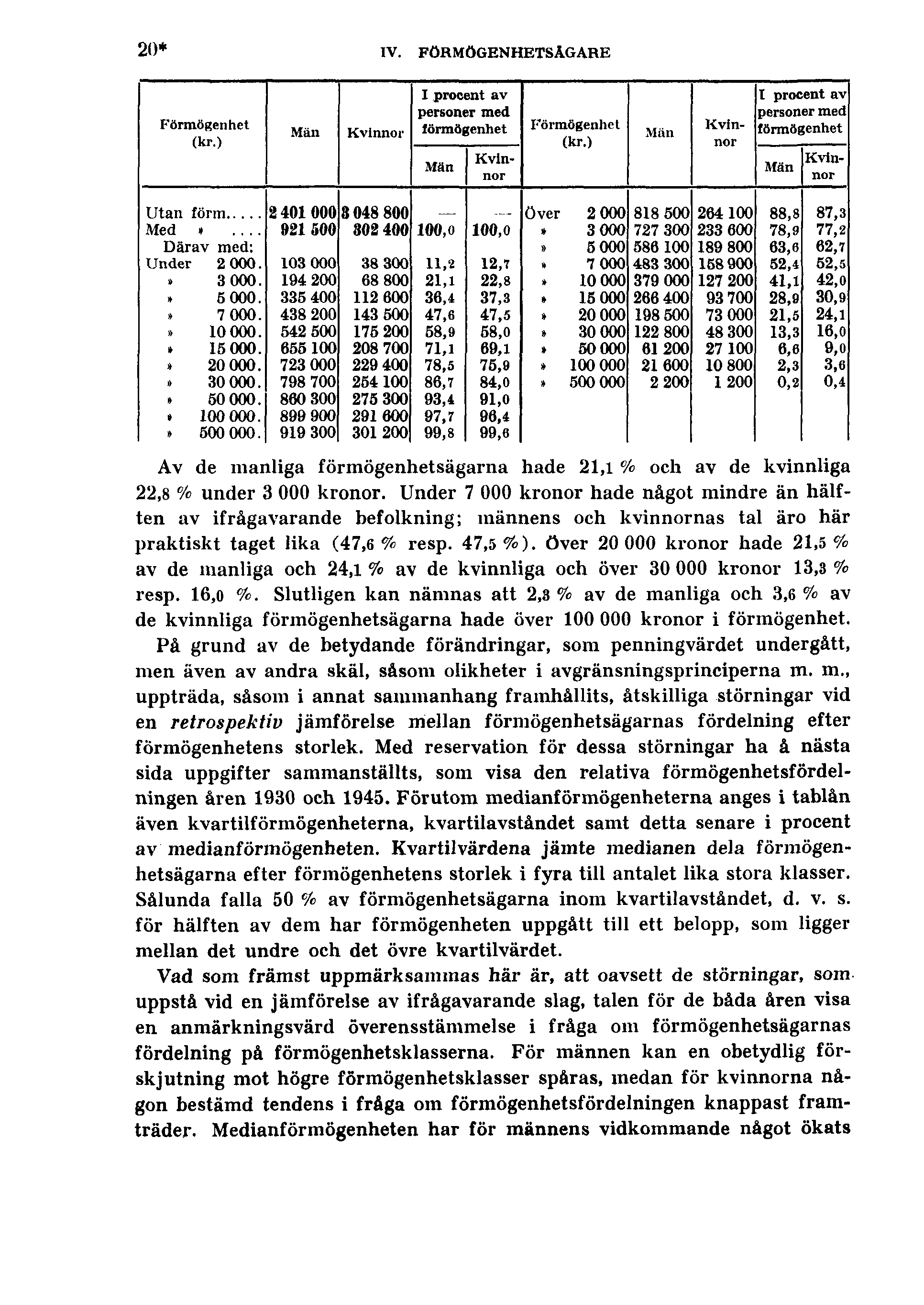 20* IV. FÖRMÖGENHETSÅGARE Av de manliga förmögenhetsägarna hade 21,1 % och av de kvinnliga 22,8 % under 3 000 kronor.