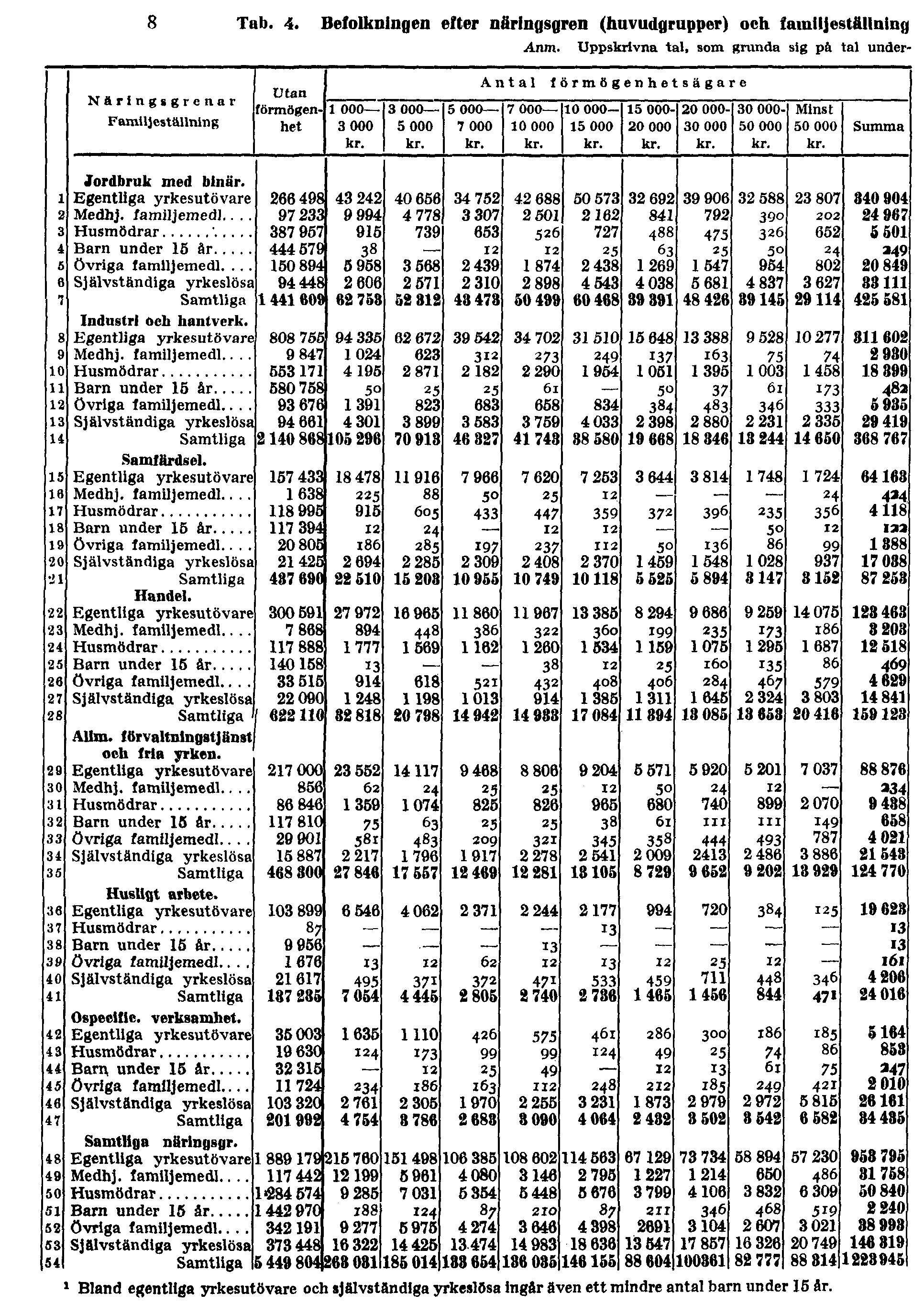 8 Tab. 4. Befolkningen efter näringsgren (huvudgrupper) och familjeställning Anm.