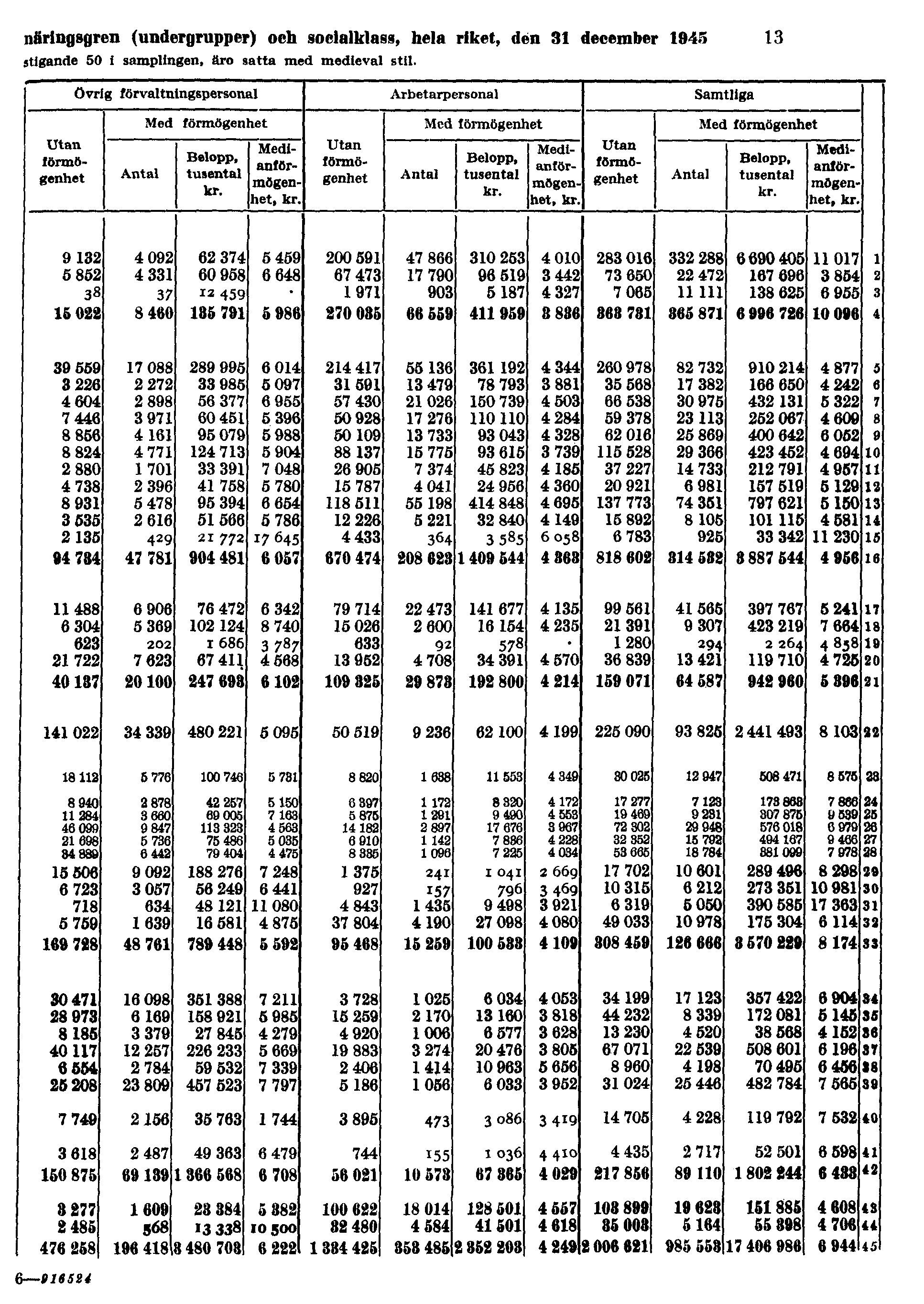 näringsgren (undergrupper) och socialklass, hela riket, den 31