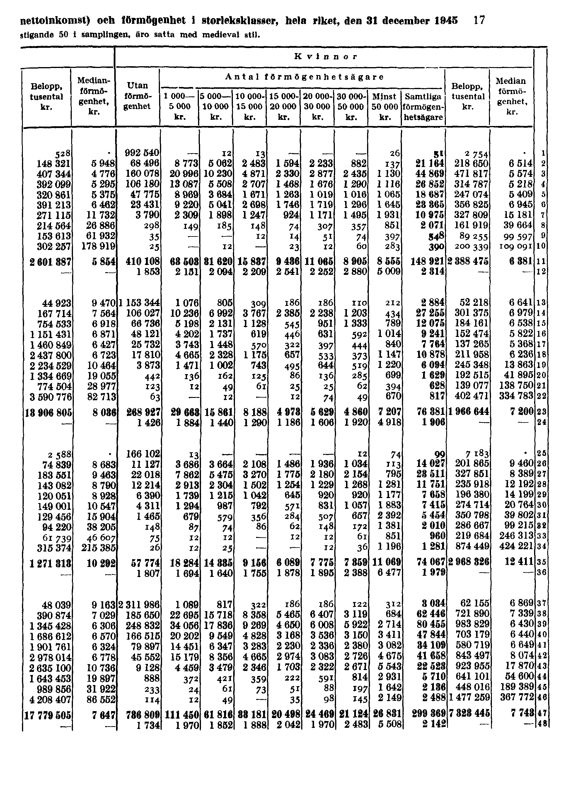 nettoinkomst) och förmögenhet i storleksklasser, hela riket, den 31