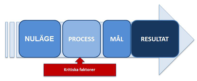 Inledning Europeiska Socialfonden, ESF, är ett finansieringsinstrument för att bidra till ökad sysselsättning i EU. Under programperioden 2014-2020 kommer totalt 1,4 miljarder kronor (inkl.