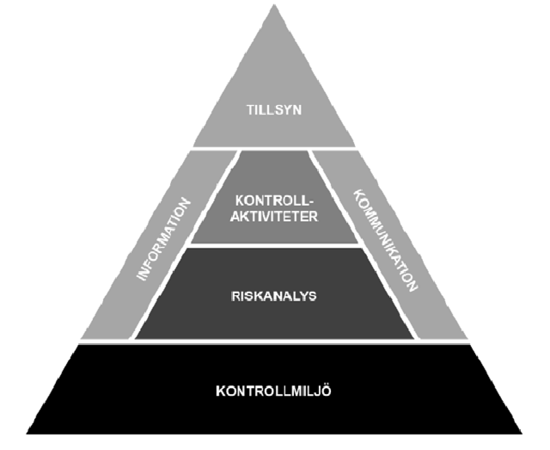 Figur 2 Intern kontroll COSO-modellen Komponenter (Källa: Baserad på Haglund, A., et al., (2005) Intern kontroll En del av verksamhets- och ekonomistyrningen s.