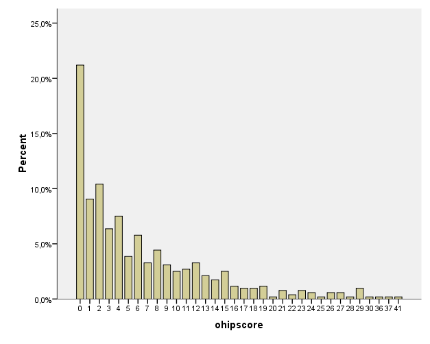 av problem från munnen, som påverkade livskvaliteten, varierade poängen mellan 1 (9%) och 41 poäng (0.2%).