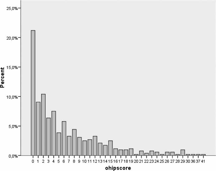 88 S. Einarson et al. Figure 1. Frequency (%) distribution of individuals (n516) according to OHIP-14 scores.