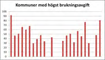 Av de kommuner med lägst taxa är ca ¾ antingen tätorter med mer än 75 000 invånare eller kranskommuner till en storstad.