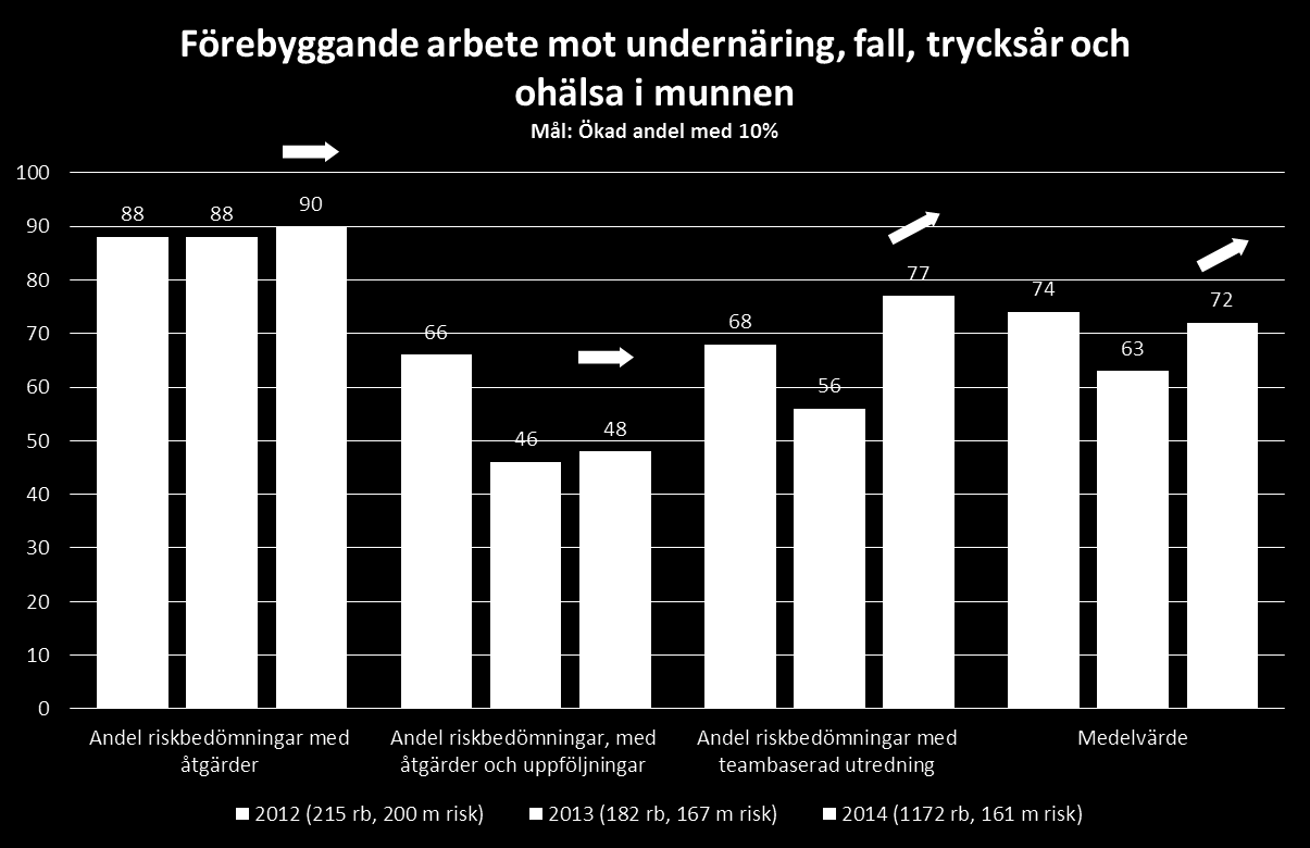 God vård vid demenssjukdom: Mått: 1.