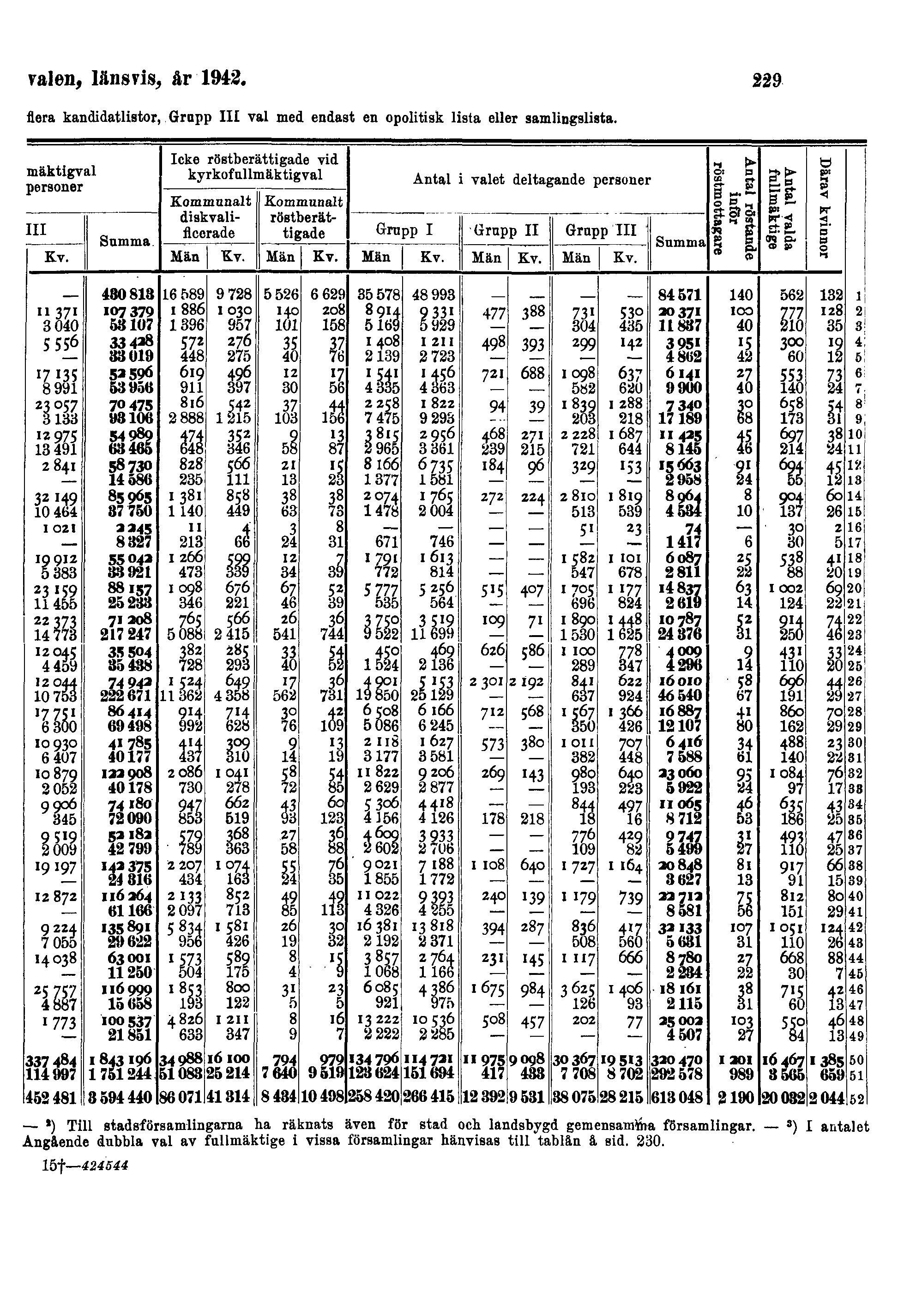 valen, länsvis, år 1942.