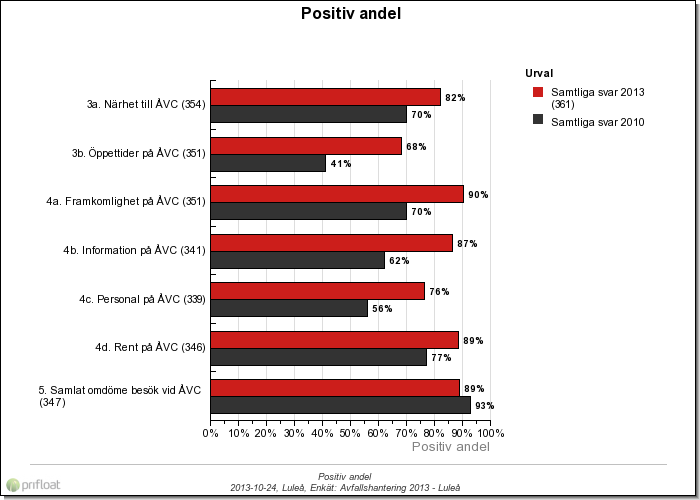Återvinningscentral (ÅVC) Positiv andel för samtliga betygsfrågor