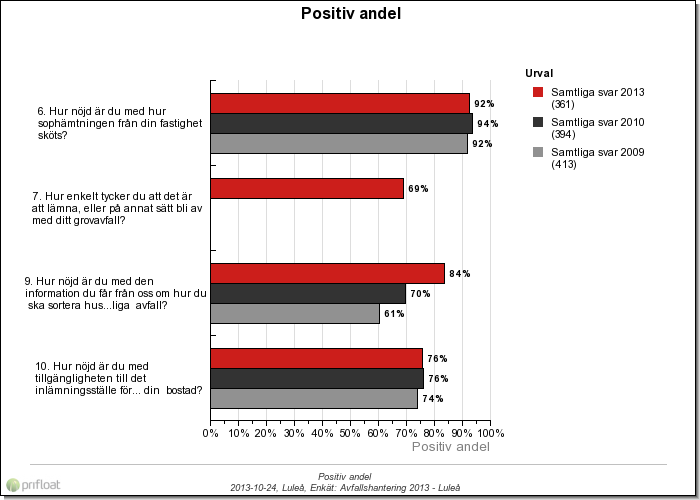 Frågeområde: Avfallsslag 1(2) Positiv andel för betygsfrågor inom frågeområdet (Svarsskala fråga 7: Mycket omständligt - Mycket enkelt) 9.