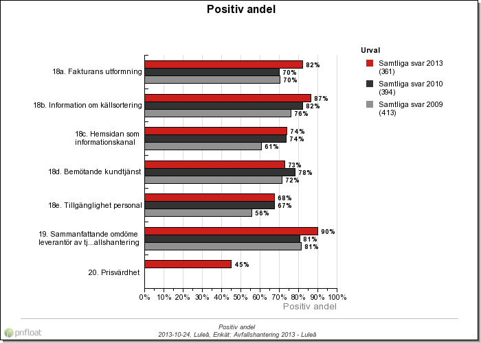 Frågeområde: Leverantör av avfallstjänster Positiv andel för samtliga betygsfrågor inom frågeområdet Hur nöjd är du med 19.