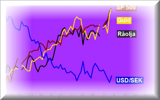 v.40 Innehåll 1 Marknadsöversikt 2 Råvarukommentar 3 OMXS30, S&P 500 4 Råolja, Naturgas 5 Guld, Koppar 6 USD/SEK, EUR/SEK 7 GBP/SEK, Vete 8 Gazprom, Ericsson 9 TA-grafer 11 Långtidsgrafer 15