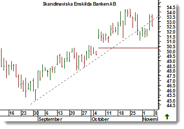 SHB Dagsgraf Charts courtesy of MetaStock Hennes & Mauritz Dagsgraf Charts courtesy of MetaStock Lundin Petroleum Dagsgraf Charts courtesy of