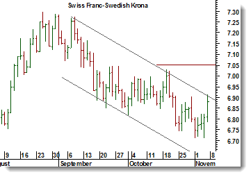 SSAB Dagsgraf Charts courtesy of MetaStock Swedbank Dagsgraf Charts courtesy of MetaStock Vestas Wind System Dagsgraf Charts courtesy of