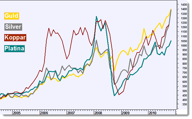 Jim Rogers råvaruindex Månadsgraf Charts courtesy of MetaStock Guld,