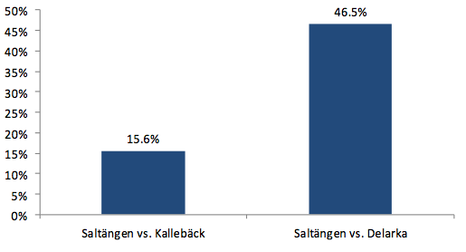 Investeringsbrevet (SE) 22 jan 2015 Saltängen Attraktiv direktavkastning på 9,81% Saltängen Property Invest enda syfte är att äga en större fastighet i Västerås, som nyttjas av ICA-koncernen.