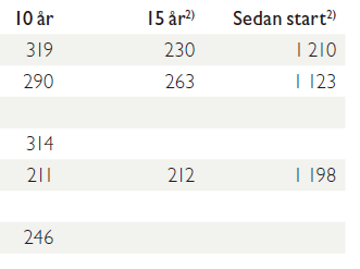 Aktier, aktiv aktieförvaltning eller absoluta