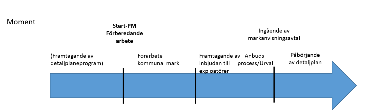 STARTPROMEMORIA 11 (14) 4 Om projektet 4.1 Delprojekt markanvisningstävling Inom ramen för projektet ska en anbudstävling avseende markanvisning genomföras där avsikten är att marken överlåts.