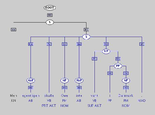 Exempel: typade dependenser Alternativt format dobj det subj attr 1 Bollen subj > 2 2 träffade main > 0 3 en det > 5 4 liten attr > 5 5 hund obj > 2 6.