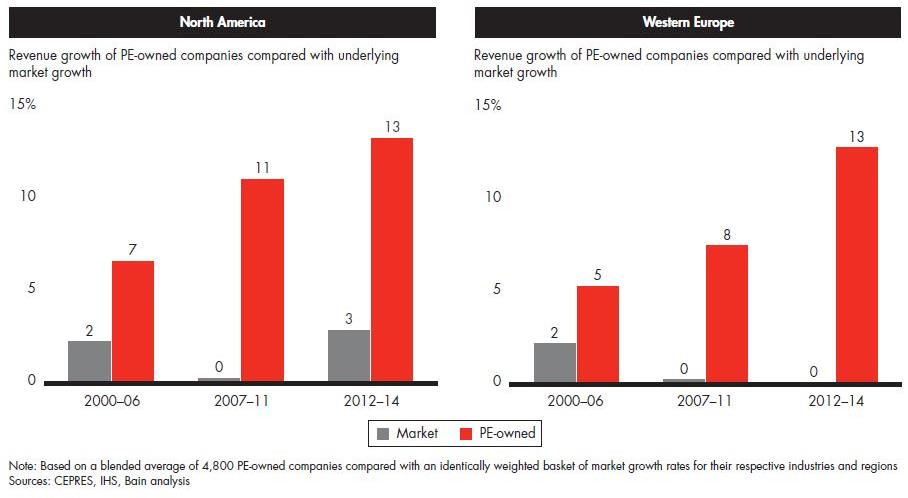 PE-ägda bolag har i snitt högre