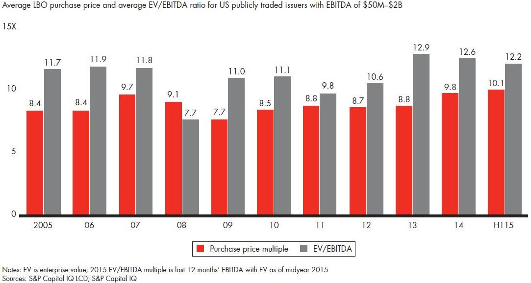 Större private Equity investeringar sker till klart lägre