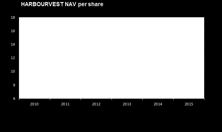 Exempel Fond-i-Fond: HarbourVest Global Private Equity HarbourVest Global Private Equity investerar i egna och externa private