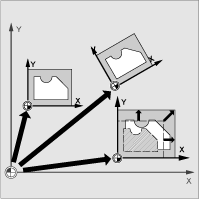 I nästföljande NC-block med programmerad rörelse hänför sig alla positionsuppgifter och därmed verktygsrörelser till den nu giltiga arbetsstycksnollpunkten.