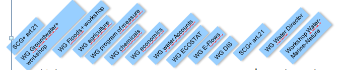 Möten under hösten i CIS-WFD/FD och viktiga frågor Överuttag, återanvändning Guidence miljöanpassad vattenreglering Samordning av direktiv (workshops) Förberedelser för rapportering 2016 Arbete med