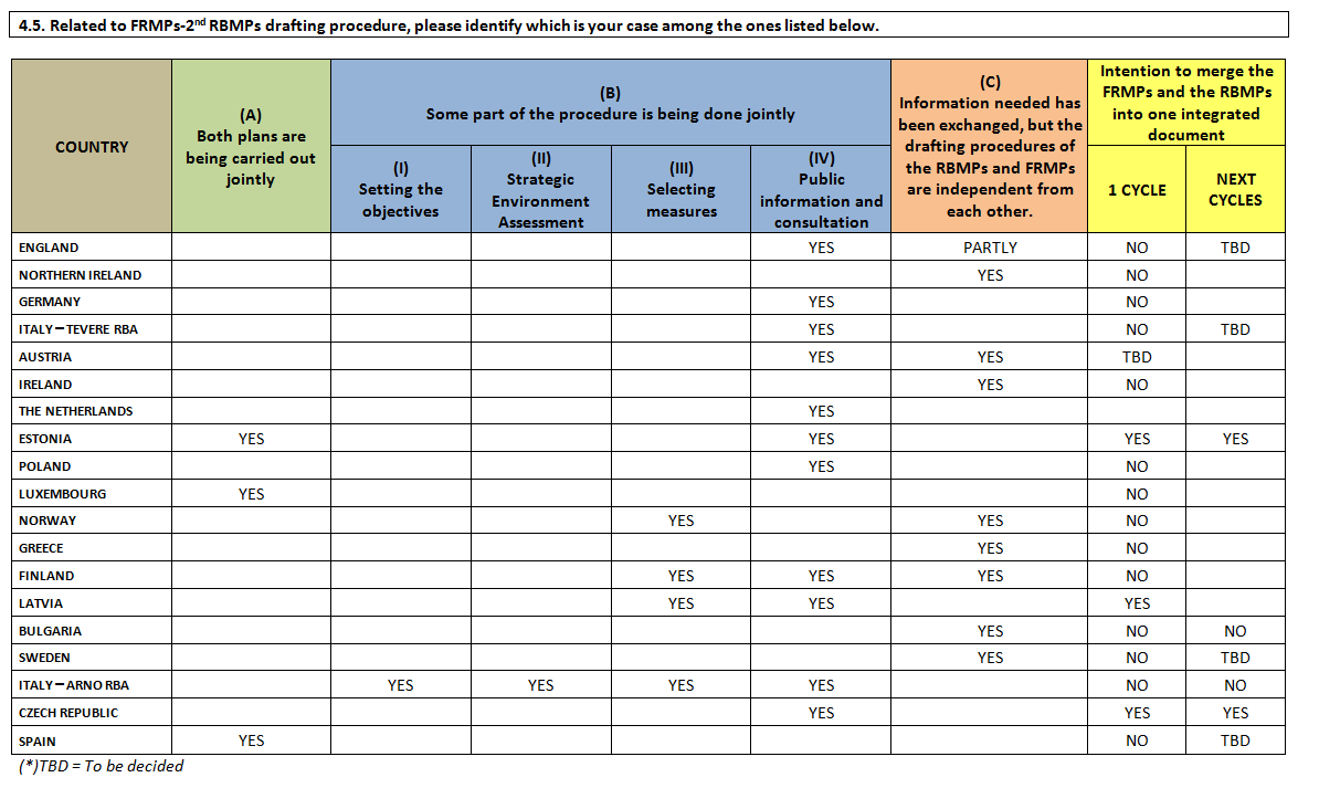 Resultat enkät WG Floods