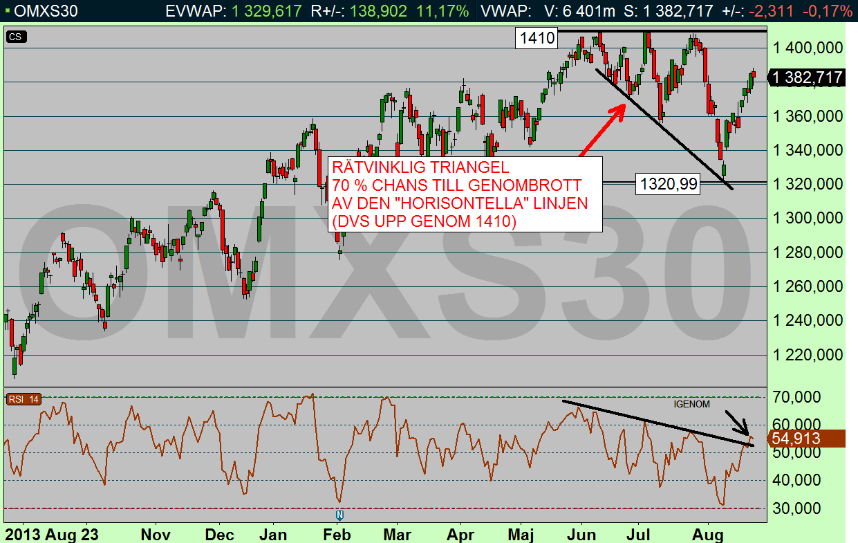 Vår utsaga i OMX-krönikan igår morse lät så här: 08:11 OMX-INDEX (1373,50): Vilodag igår. OMX befinner sig ungefär 62 % från boten av triangel-formationens golv.