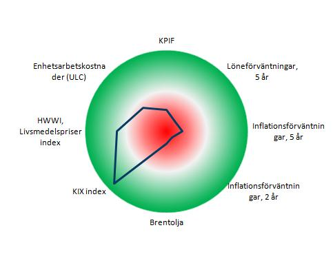 Snabbkoll på Riksbanken Inflationsbarometern Inflation (KPIF) och prognoser Grön +2; Röd -2 standardavvikelse från konsensusprognos, årstaktsförändring gentemot historiskt genomsnitt Källor: