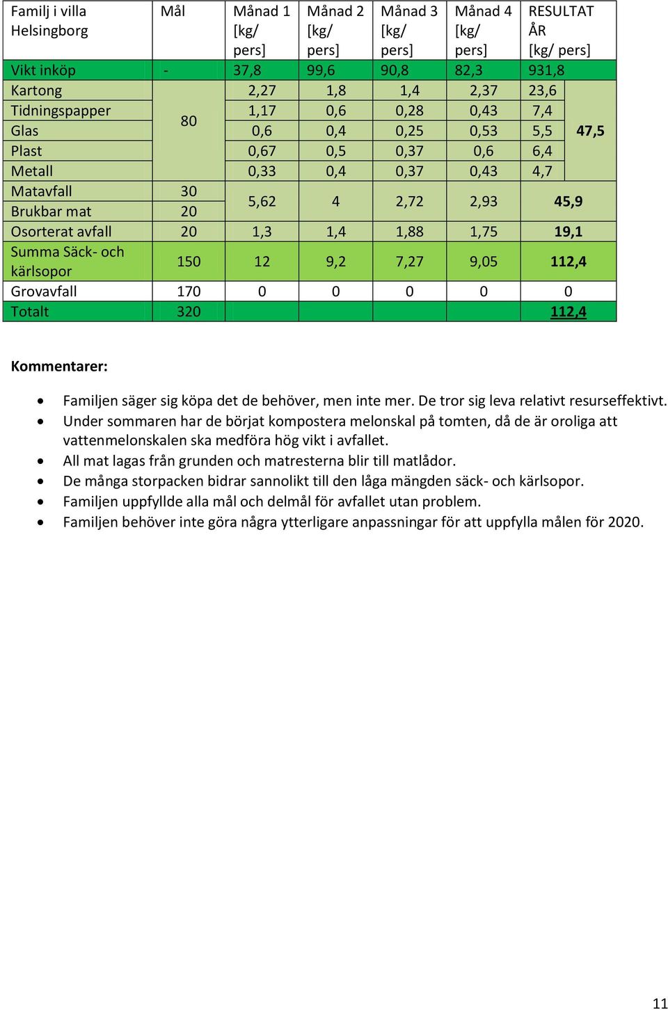 9,05 112,4 kärlsopor Grovavfall 170 0 0 0 0 0 Totalt 320 112,4 47,5 Kommentarer: Familjen säger sig köpa det de behöver, men inte mer. De tror sig leva relativt resurseffektivt.