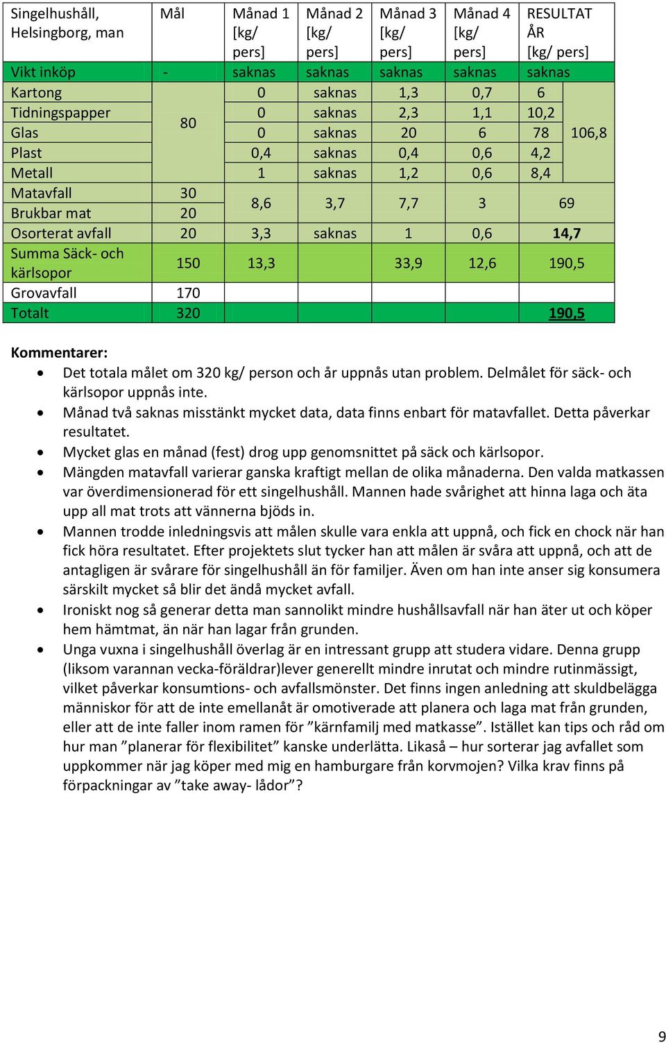 12,6 190,5 kärlsopor Grovavfall 170 Totalt 320 190,5 Kommentarer: Det totala målet om 320 kg/ person och år uppnås utan problem. Delmålet för säck- och kärlsopor uppnås inte.