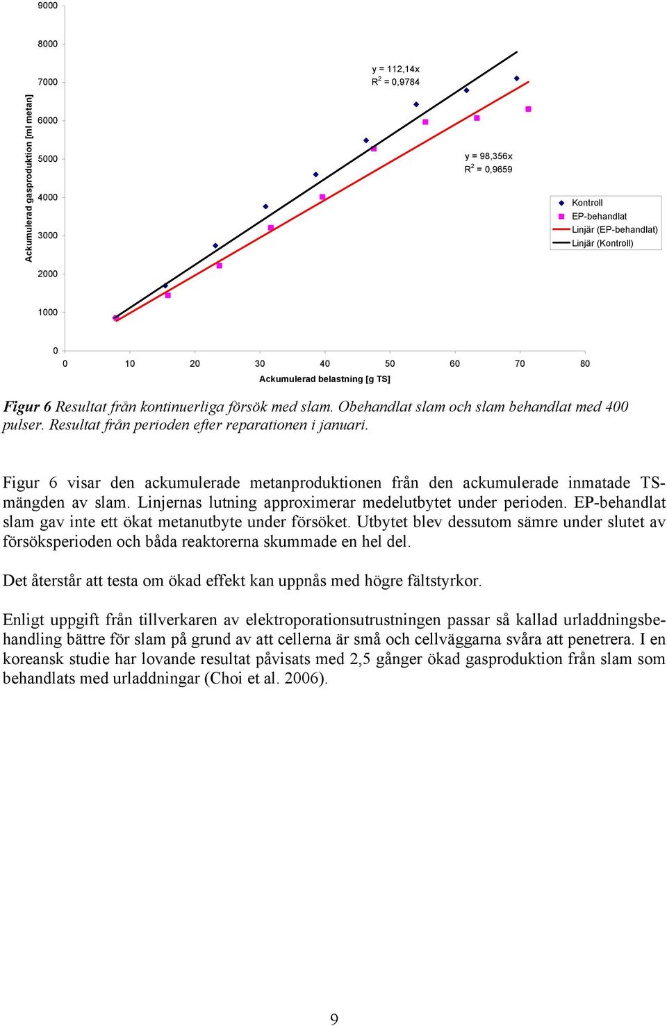 Resultat från perioden efter reparationen i januari. Figur 6 visar den ackumulerade metanproduktionen från den ackumulerade inmatade TSmängden av slam.