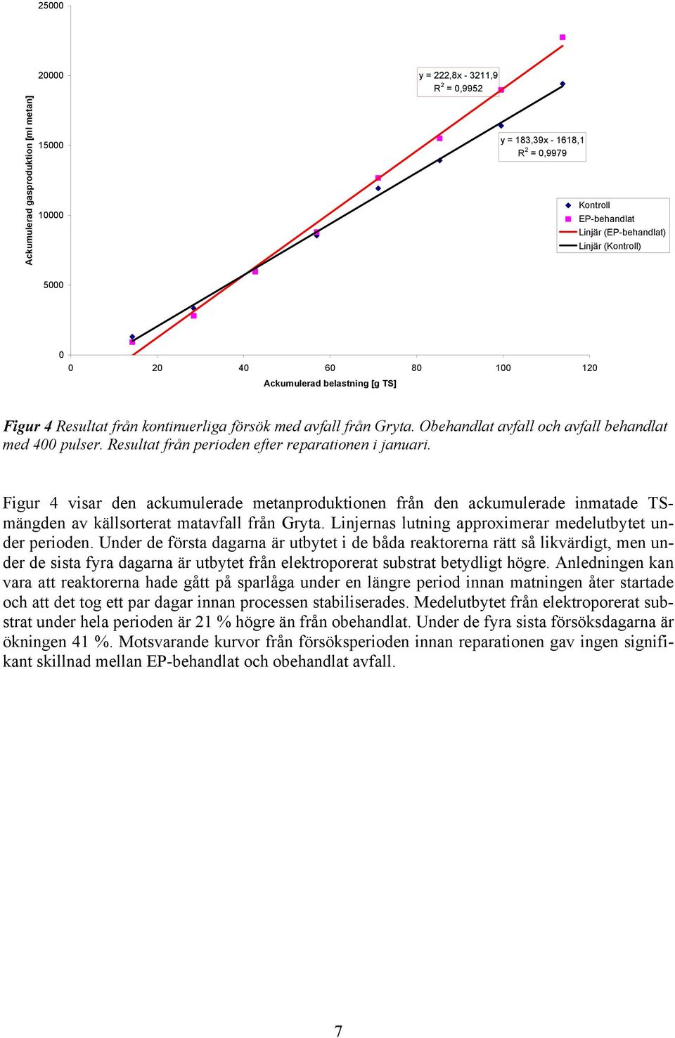 Resultat från perioden efter reparationen i januari. Figur 4 visar den ackumulerade metanproduktionen från den ackumulerade inmatade TSmängden av källsorterat matavfall från Gryta.