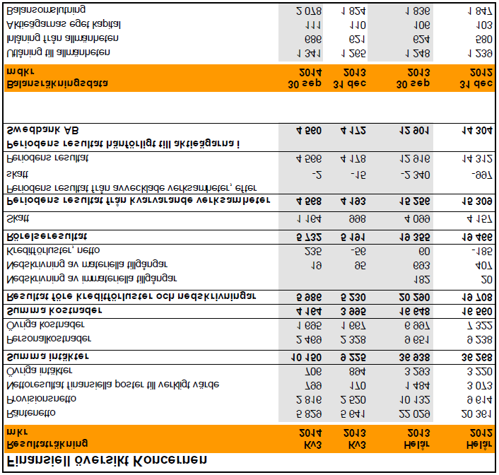 B.1 2 Utvald historisk finansiell information B.1 3 B.1 4 B.1 5 B.1 6 B.