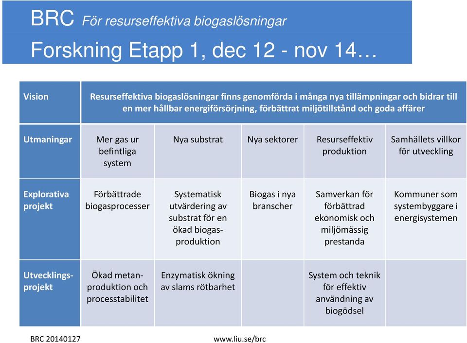 Förbättrade biogasprocesser Systematisk utvärdering av substrat för en ökad biogasproduktion Biogas i nya branscher Samverkan för förbättrad ekonomisk och miljömässig prestanda