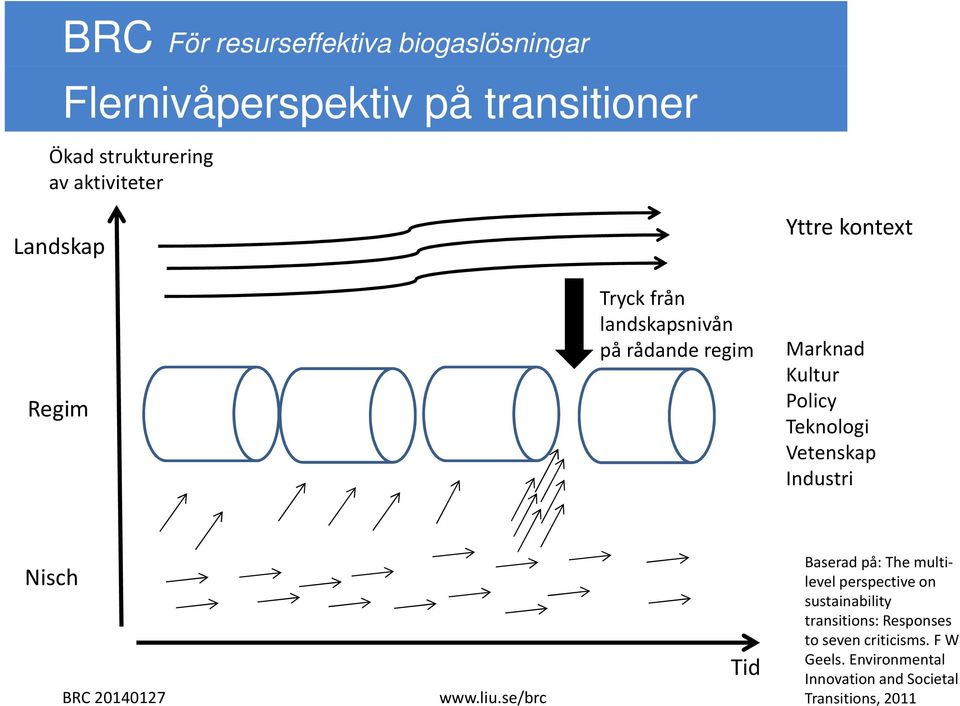 Industri Nisch Tid Baserad på: The multilevel perspective on sustainability transitions: