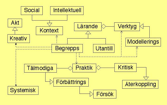 38 NAEVE, KNUDSEN, NILSSON, PALMER, PAULSSON Figur 9. En ULM-karta över Hestenes fem lärprinciper. 1) Lärandet är en kreativ handling. Detta är kärnan i den s.k. konstruktivistiska revolutionen inom utbildningsområdet, tydligast beskriven i Piaget s maxim: Att förstå är att uppfinna!