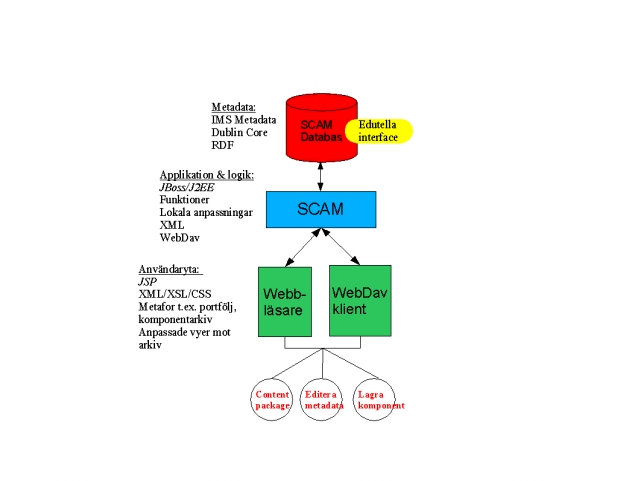 EN PUBLIK E-LÄRANDEPLATTFORM 67 13.7. Klient och användaryta Användarytan hos SCAM kan existera i två olika former: som webbklient eller som WebDavklient (i form av en fristående applikation).