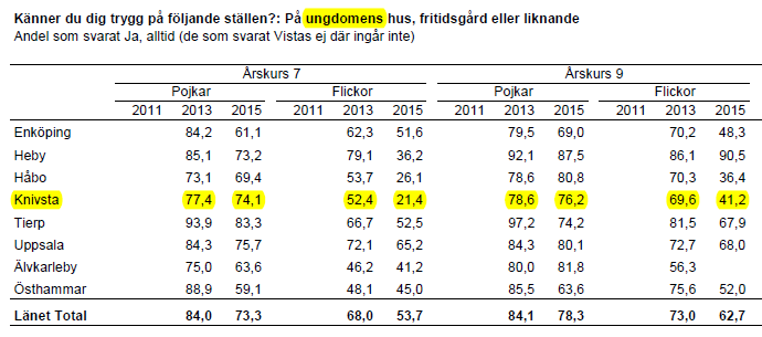 Ungdomar Knivsta kommun är en ung kommun med ung befolkning och bedriver två mötesplatser för ungdomar.