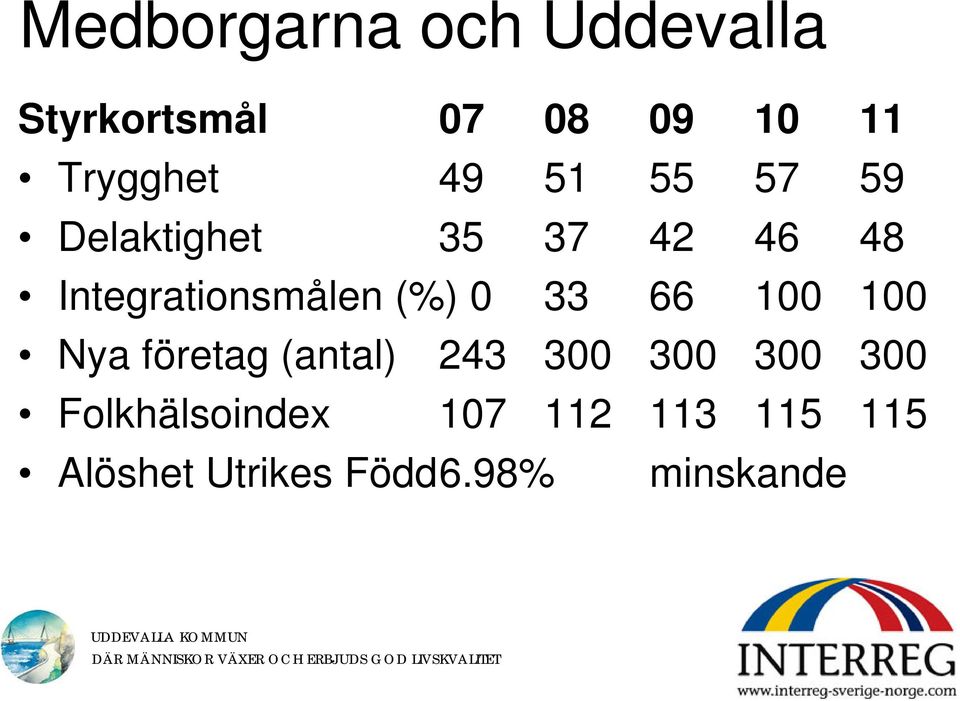 0 33 66 100 100 Nya företag (antal) 243 300 300 300 300