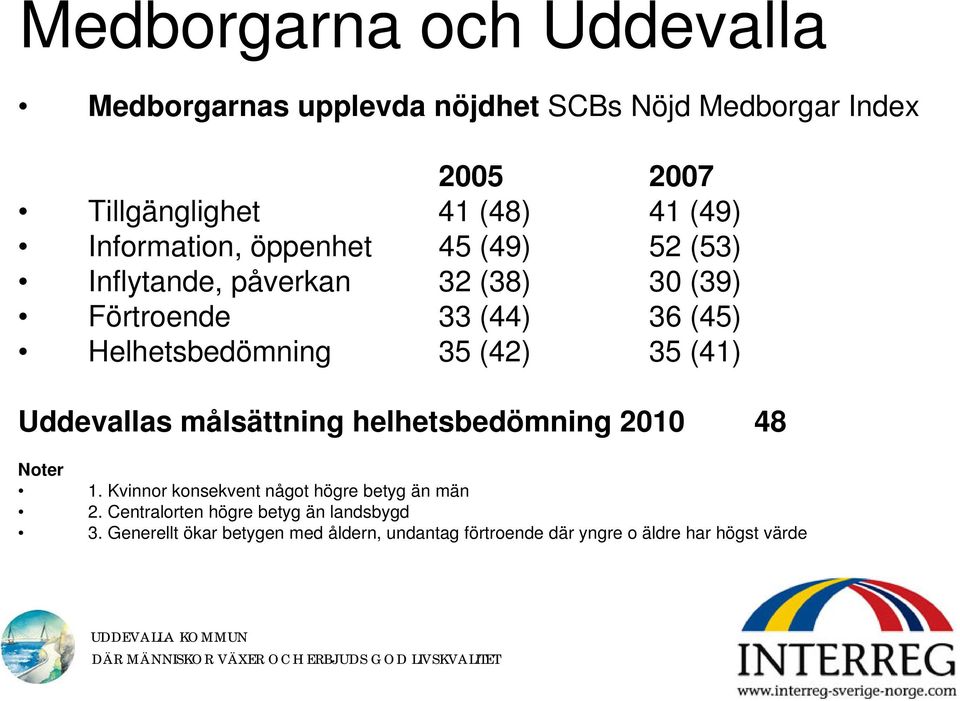 (42) 35 (41) Uddevallas målsättning helhetsbedömning 2010 48 Noter 1. Kvinnor konsekvent något högre betyg än män 2.