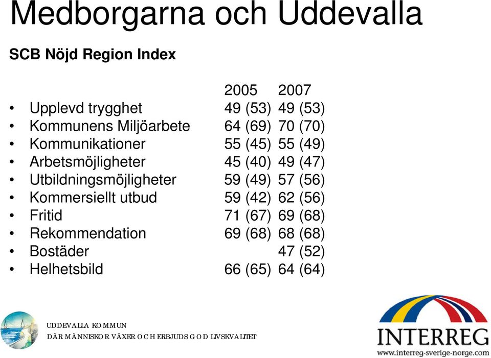 (40) 49 (47) Utbildningsmöjligheter 59 (49) 57 (56) Kommersiellt utbud 59 (42) 62 (56)