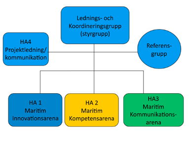 MARKIS Partnerskap och organisation Projektpartners och nationella medfinansiärer Organisering: Lednings-och koordineringsgrupp/ styrgrupp: - koordinerande partners och processledarna i