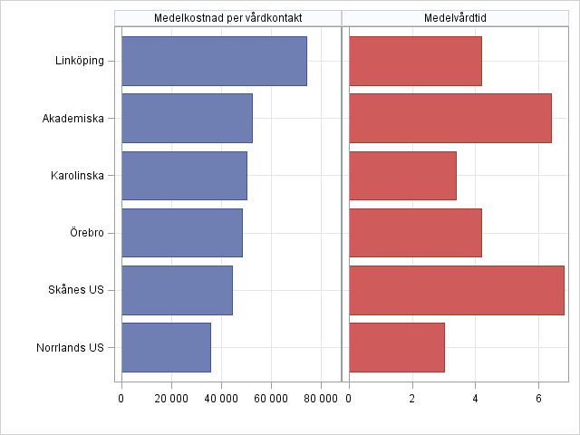 Regionsjukhus Antal vårdtillfällen för hjärtsvikt var 7 511 på regionsjukhusen, 7,6 procent av vårdtillfällena var ytterfall. Diagram 7.