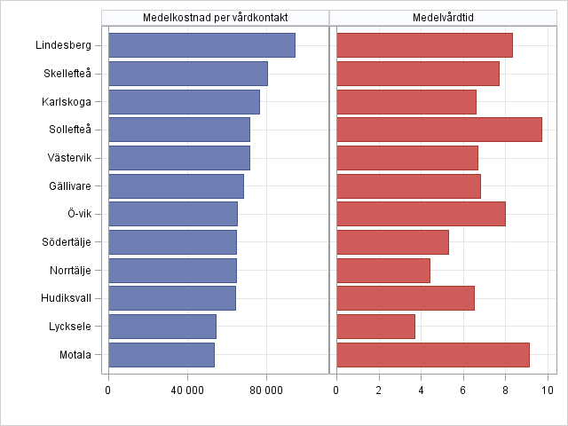 Länsdelssjukhus Antal vårdtillfällen med höftfraktur var 11 324 på läns- och länsdelssjukhusen, 3,0 procent av vårdtillfällena var ytterfall. Diagram 17.