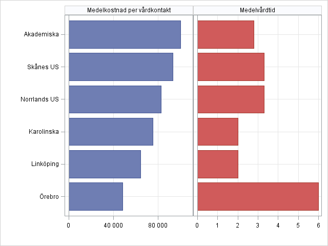 Regionsjukhus Antal vårdtillfällen för prostatacancer var 2 327 på regionsjukhusen, 3,7 procent av vårdtillfällena var ytterfall. Diagram 19.