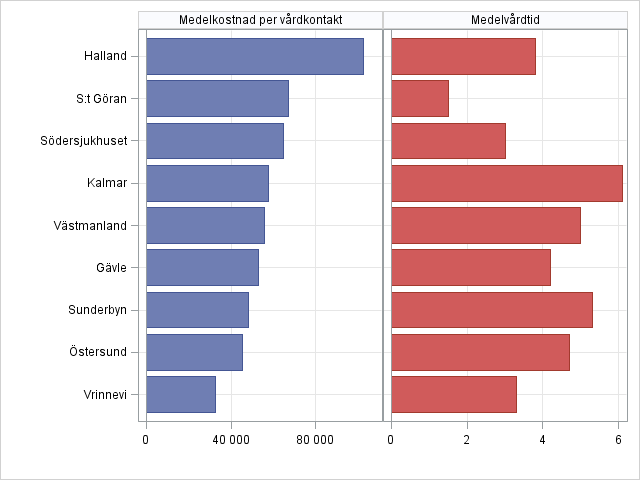 Länssjukhus Antal vårdtillfällen för prostatacancer var 3 209 på läns- och länsdelsjukhusen, 3,7 procent av vårdtillfällena var ytterfall. Diagram 21.