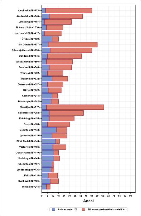 Utskrivningssätt för I63 Cerebral infarkt (innerfall och 45 år och äldre), avliden och till annan klinik/annat sjukhus Andelen som avled av stroke var i genomsnitt för regionsjukhusen 6 procent och