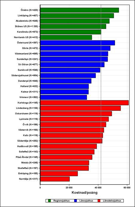 Kronor per DRG-poäng, I63 Cerebral infarkt (innerfall och 45 år och äldre) Den genomsnittliga kostnaden per DRG-poäng för stroke på